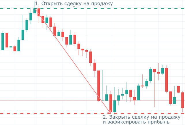 Продажа валюты